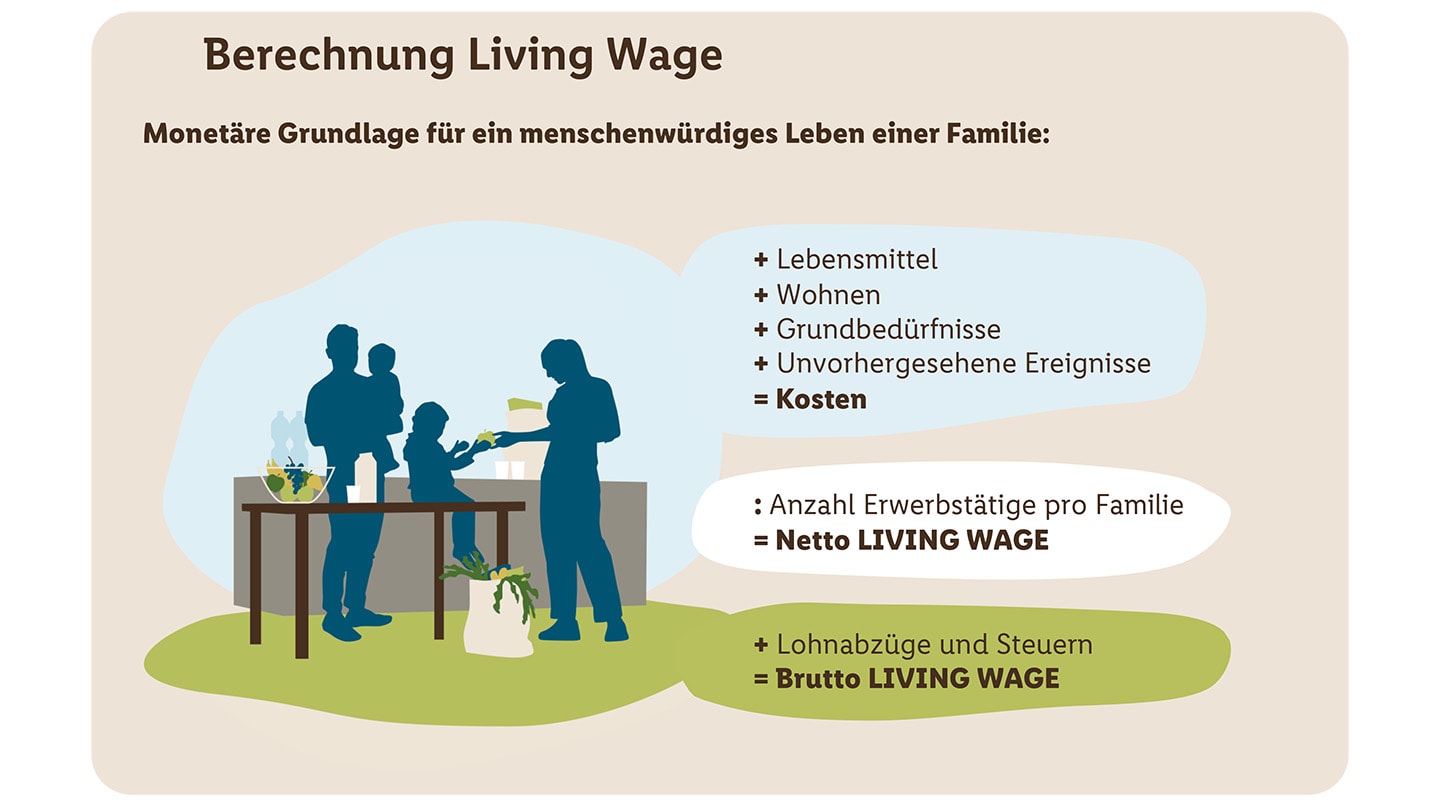 Illustration zeigt die monetäre Grundlage für ein menschliches Leben.