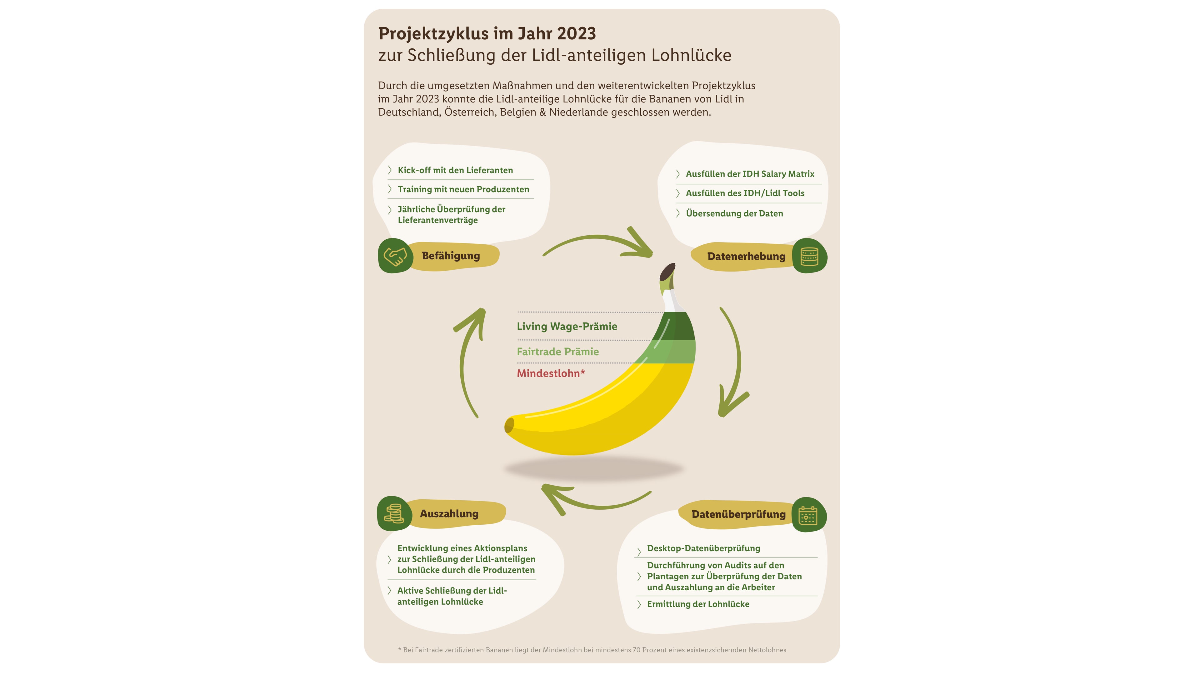 Illustration zeigt den Kreislauf des Lohnes in der Bananenproduktion.