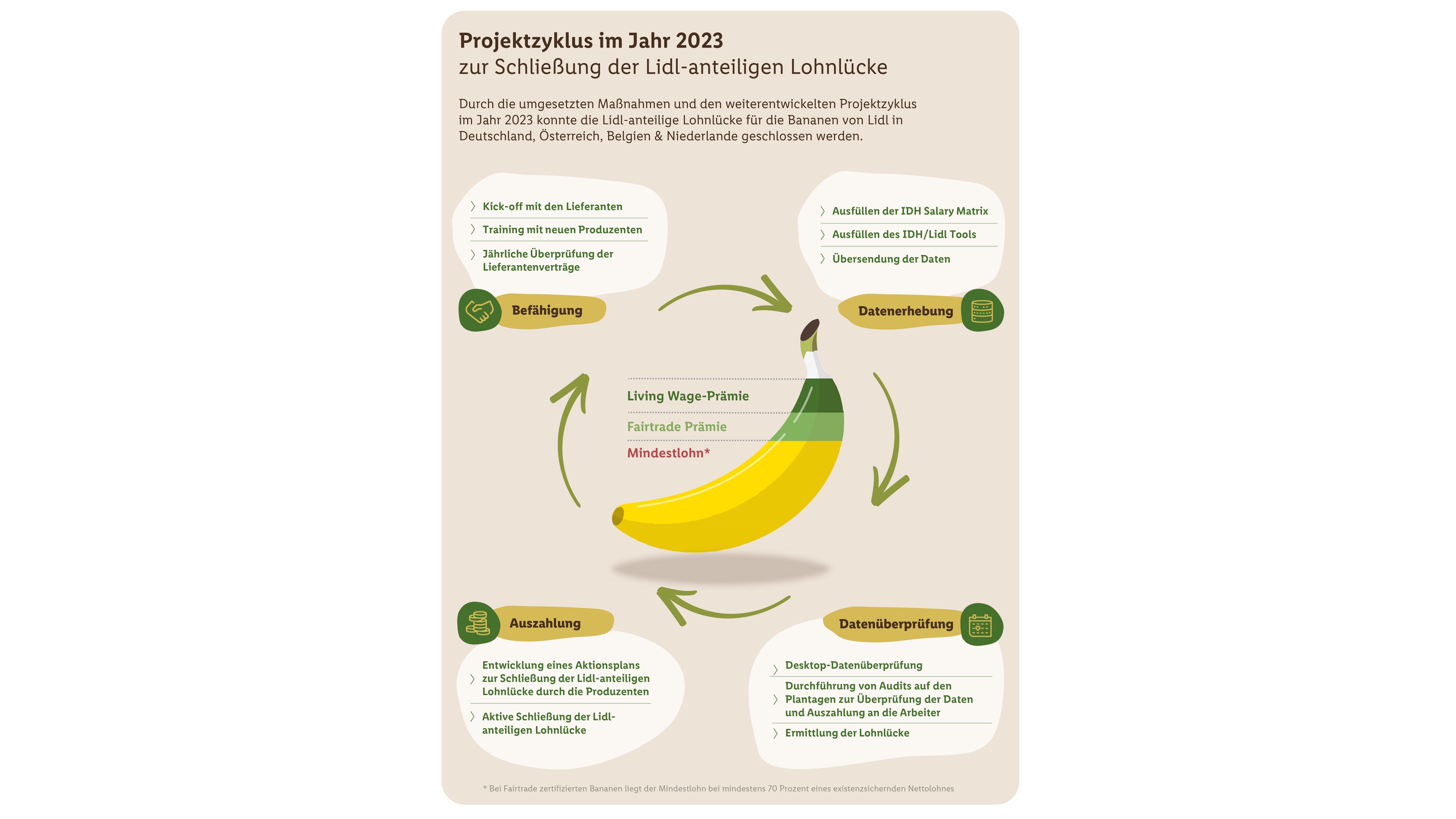 Illustration zeigt den Kreislauf des Lohnes in der Bananenproduktion.