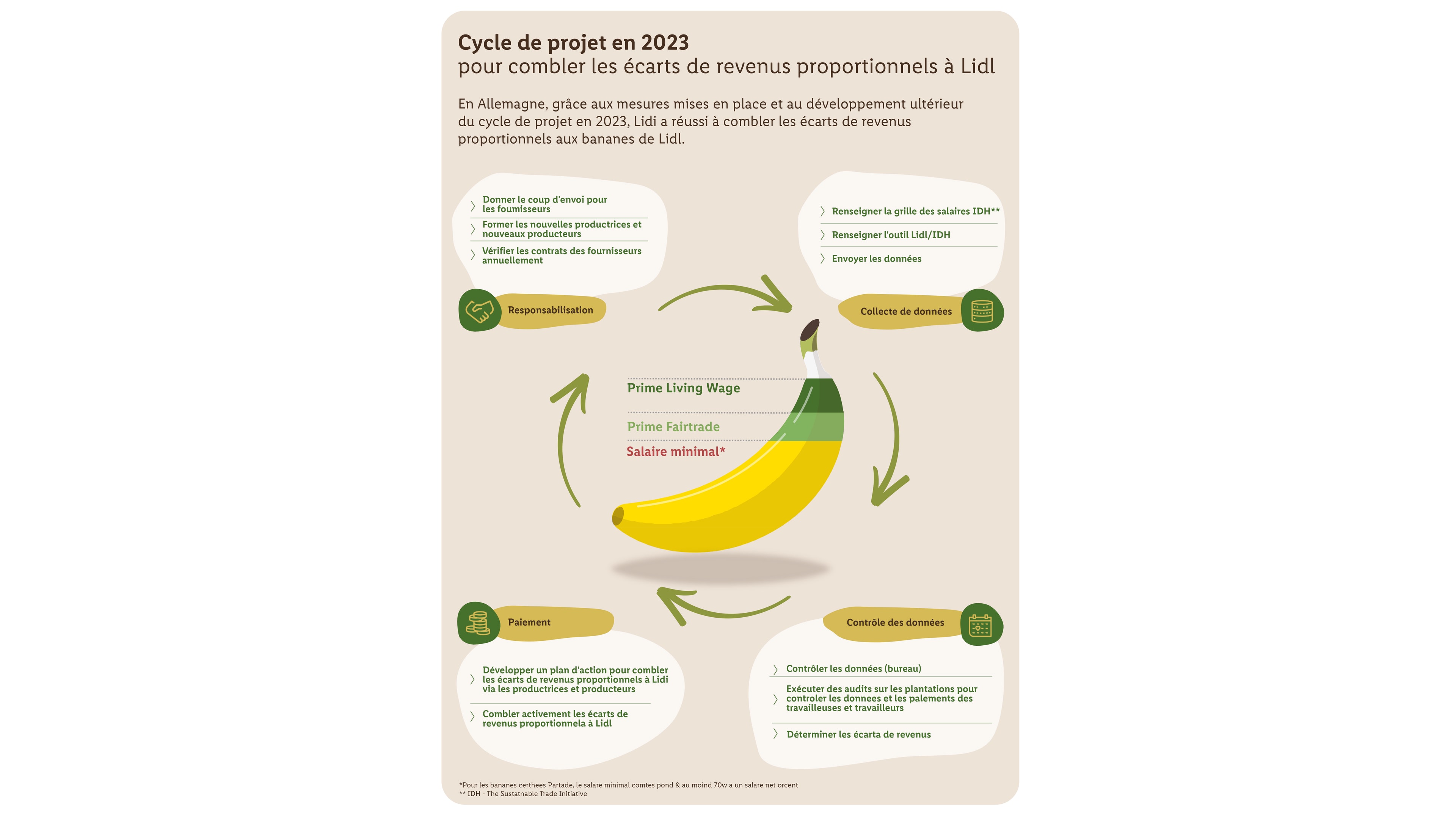 L'illustration montre le cycle salarial dans la production bananière en français.