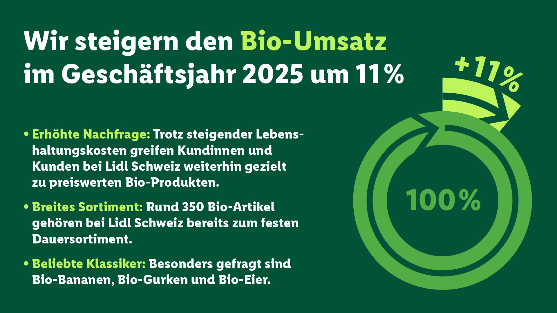Infografik von Lidl Schweiz zum Bio-Wachstum 2025: Der Bio-Umsatz steigt um 11 %. Erwähnt werden die hohe Nachfrage trotz Lebenshaltungskosten, ein Sortiment von 350 Artikeln und beliebte Produkte wie Bio-Bananen, -Gurken und -Eier.