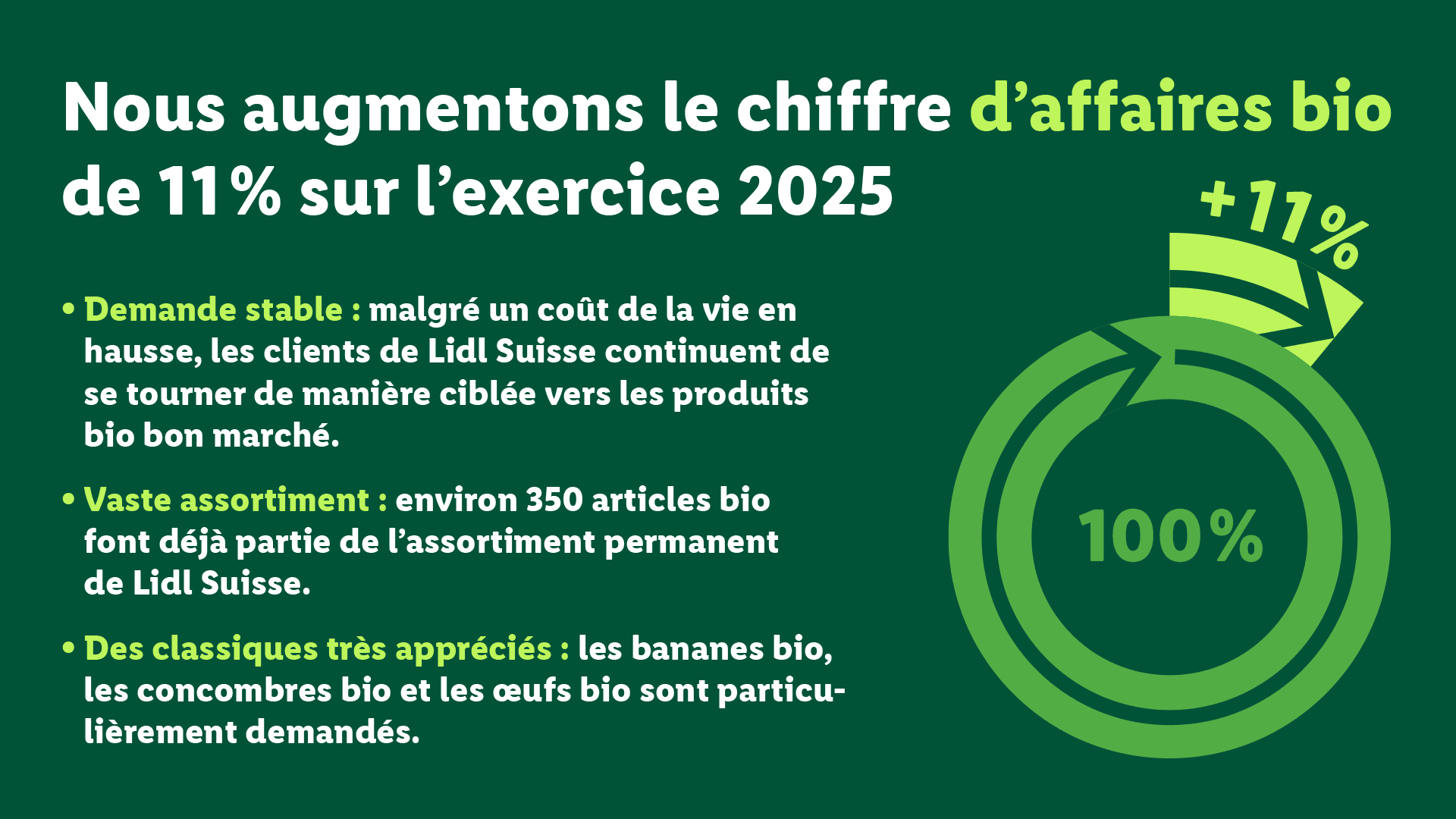 Infographie de Lidl Suisse sur la croissance du bio en 2025 : le chiffre d'affaires bio augmente de 11 %. Mention de la forte demande malgré le coût de la vie, d'un assortiment de 350 articles et des produits phares comme les bananes, concombres et œufs bio.