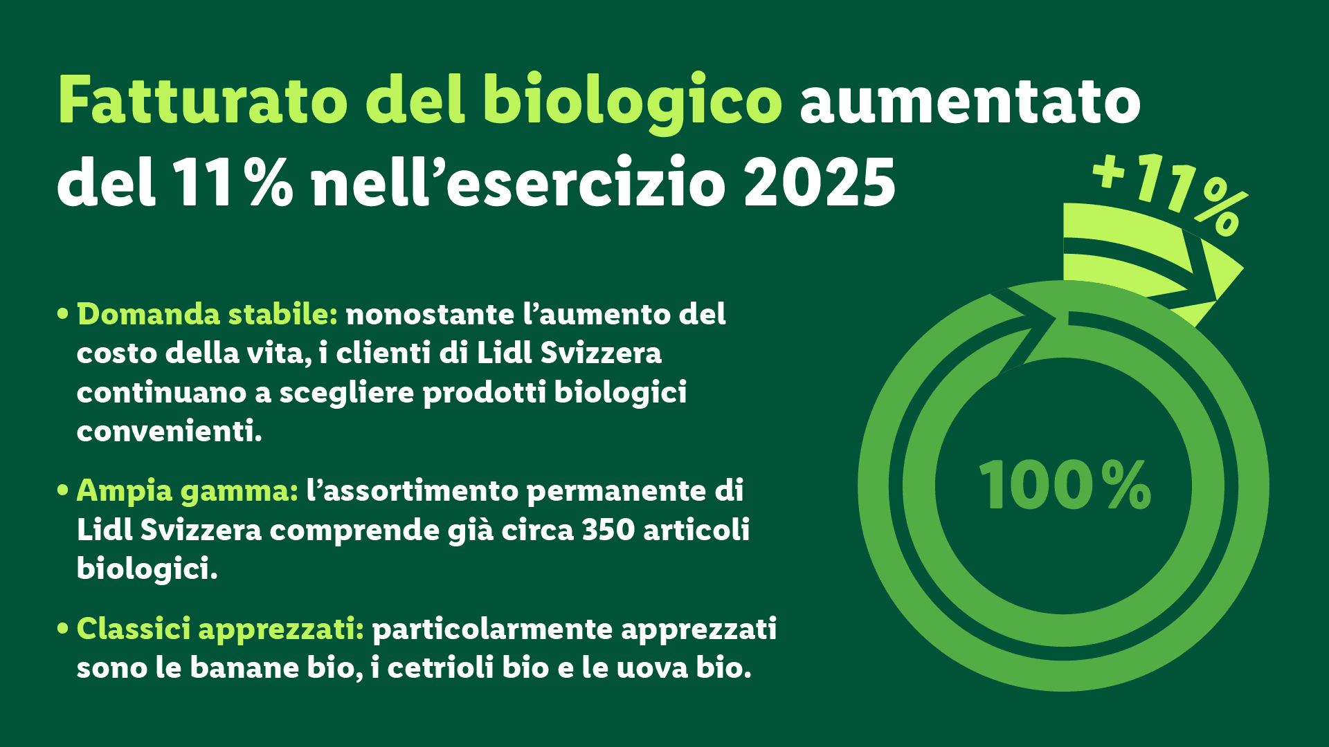 Infografica di Lidl Svizzera sulla crescita del bio nel 2025: il fatturato bio aumenta dell'11%. Vengono citati l'elevata domanda nonostante il costo della vita, un assortimento di 350 articoli e i prodotti più popolari come banane, cetrioli e uova bio.