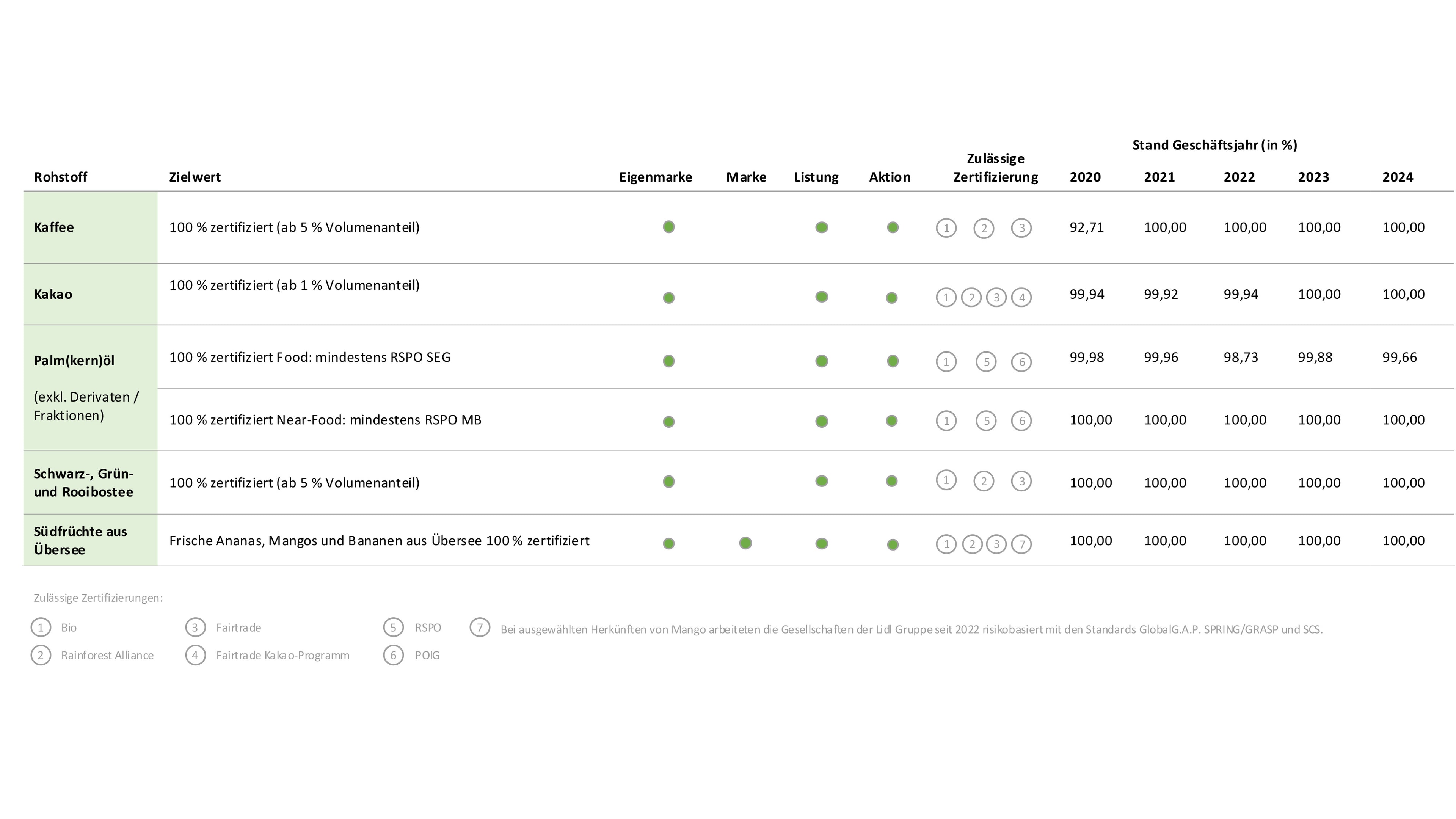 Kritische Rohstoffe: Tabelle aus dem Nachhaltigkeitsbericht.