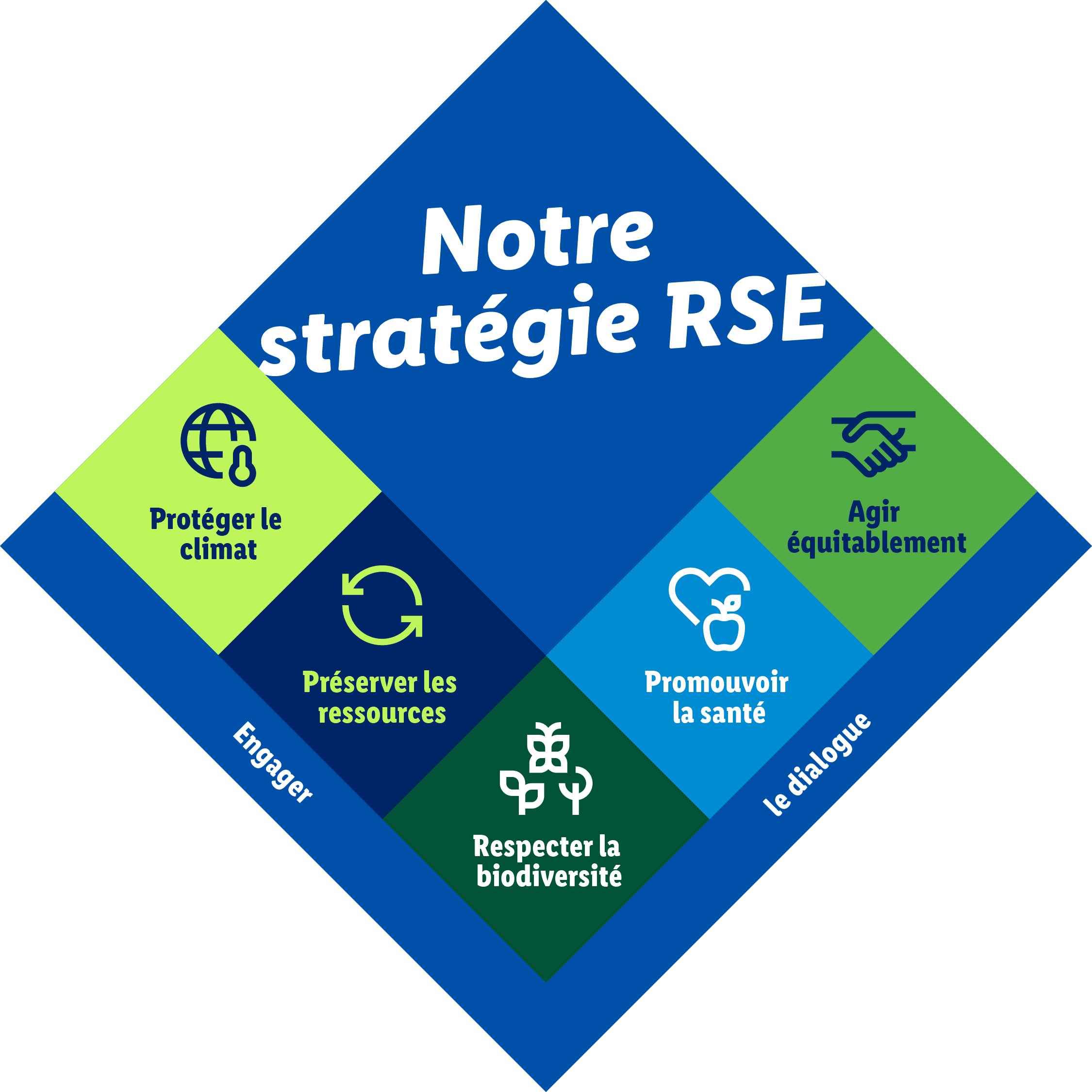Stratégie RSE de Lidl.