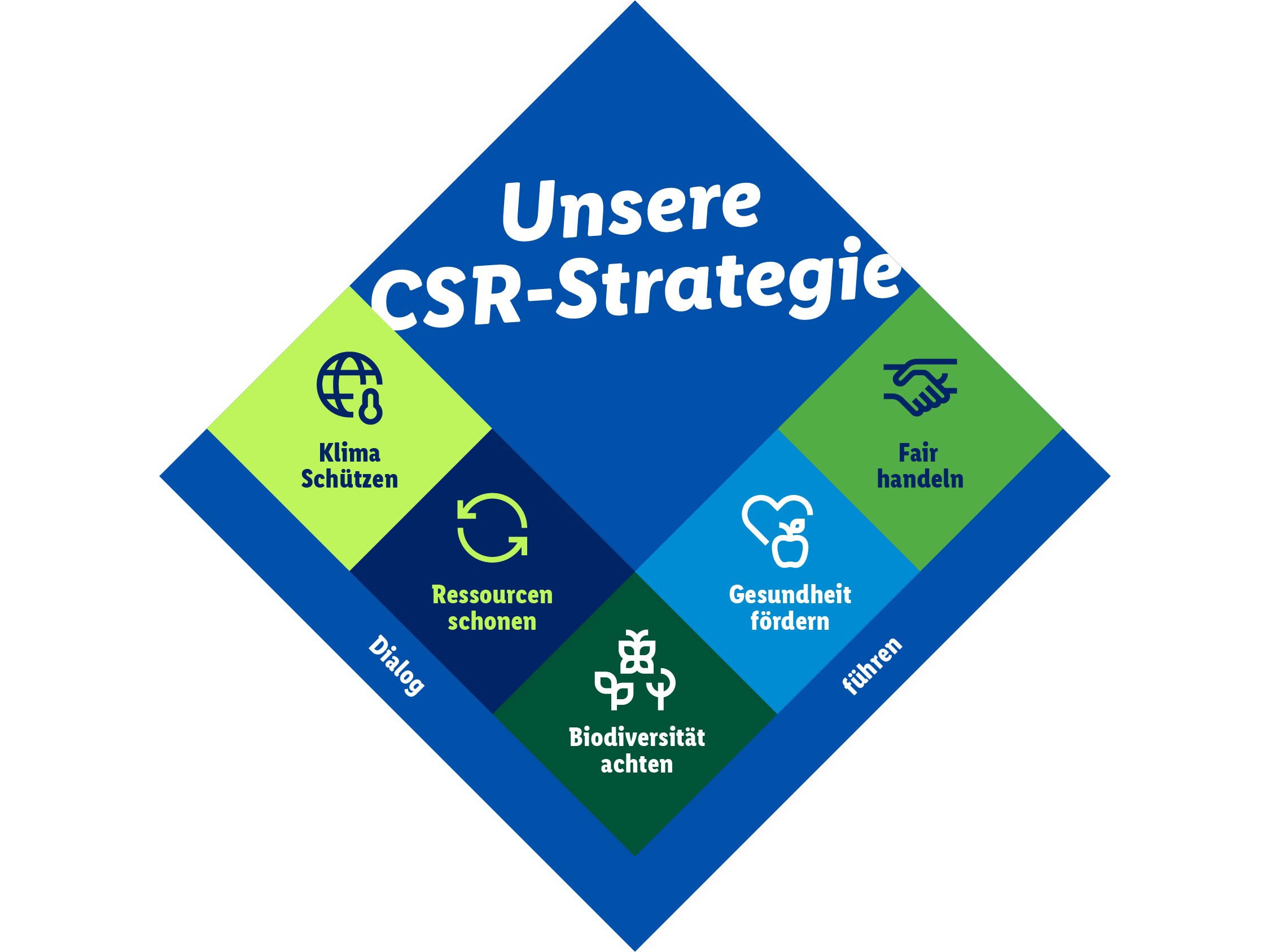 CSR Strategie Lidl