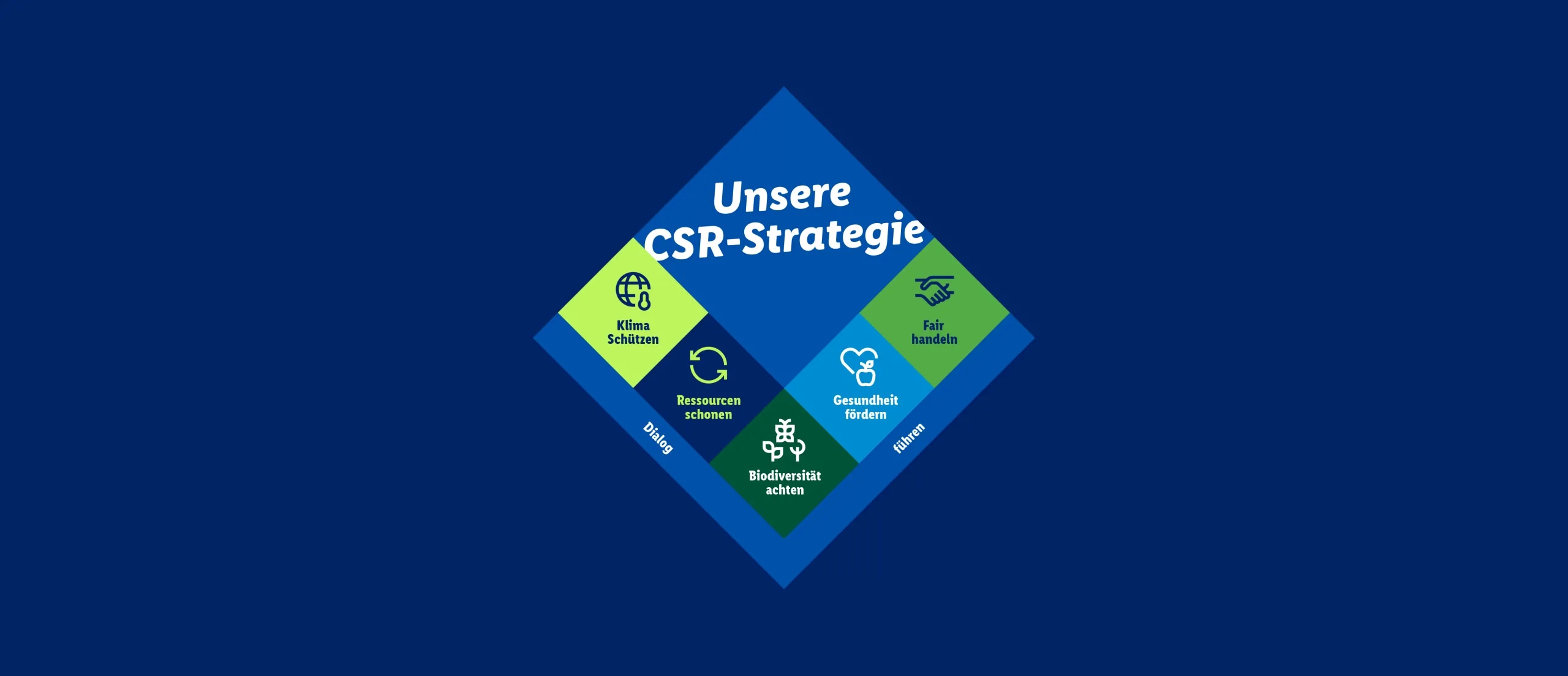 Unsere CSR-Strategie DE