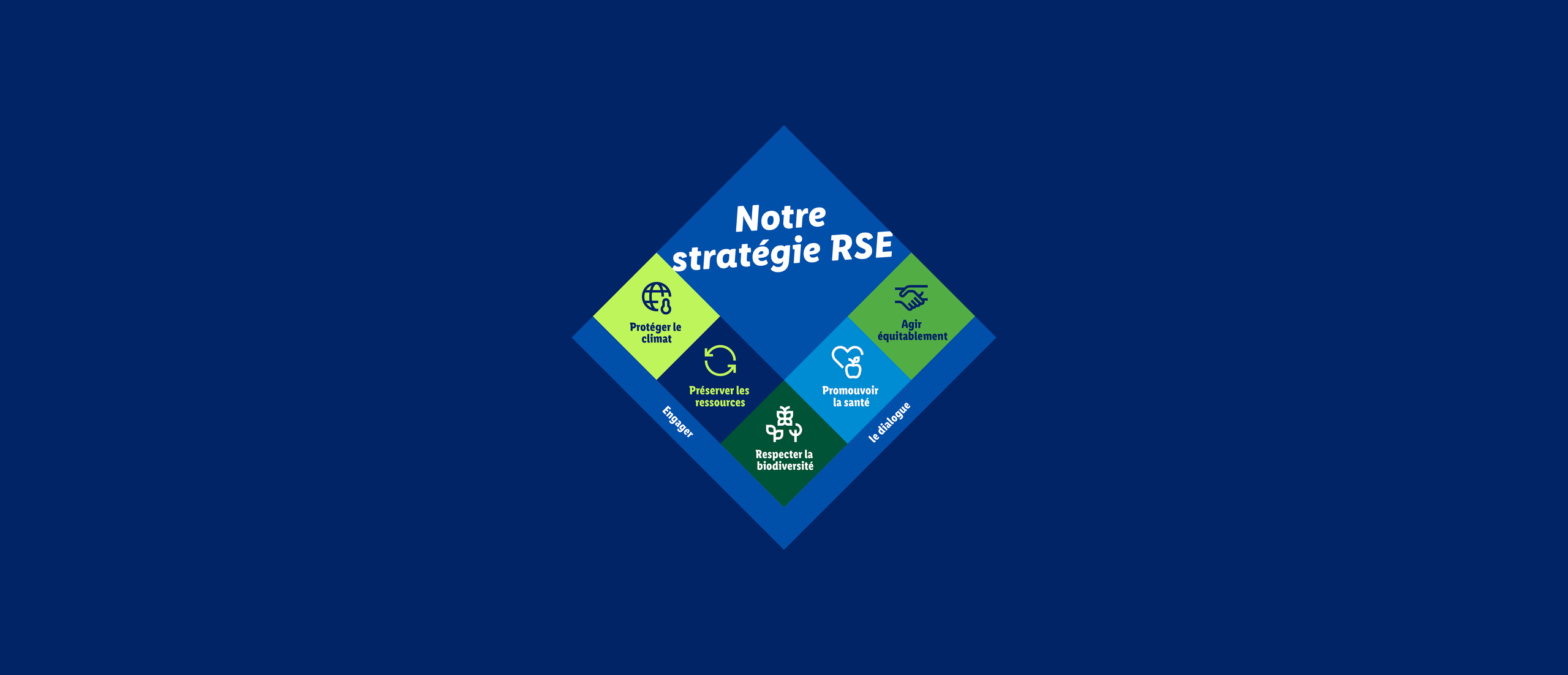 Notre stratégie RSE